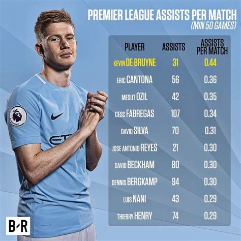 how many assists does de bruyne have